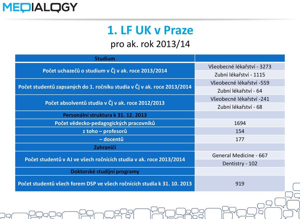 roce 2013/2014 Všeobecné lékařství -559 Zubní lékařství - 64 Počet absolventů studia v Čj v ak.