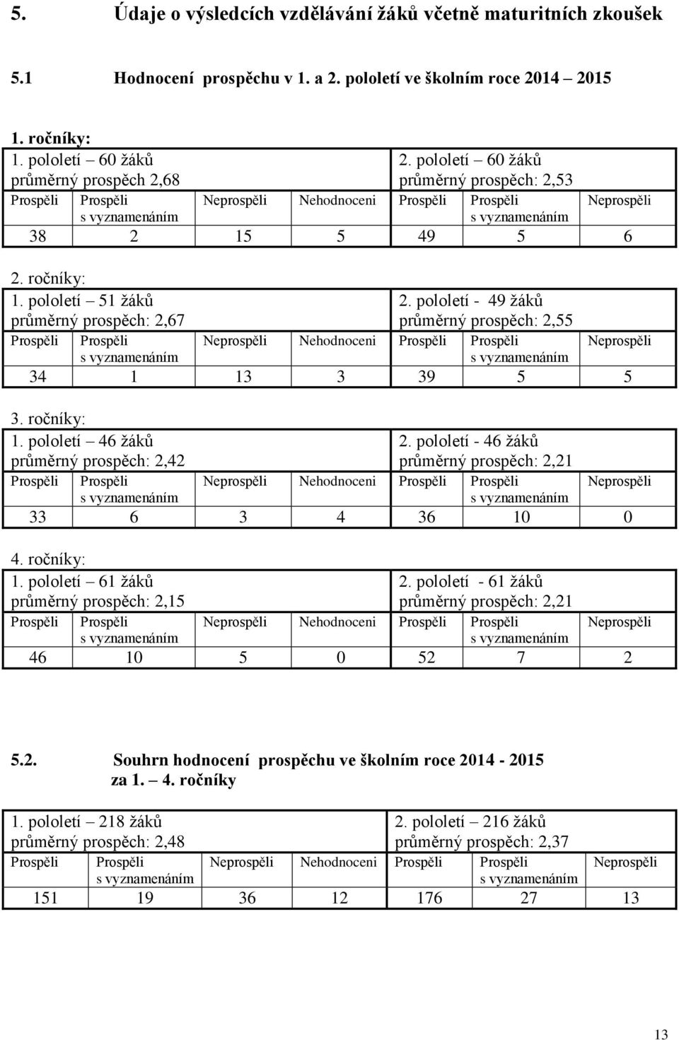 pololetí 60 žáků průměrný prospěch: 2,53 Neprospěli Nehodnoceni Prospěli Prospěli s vyznamenáním Neprospěli 38 2 15 5 49 5 6 2. ročníky: 1.