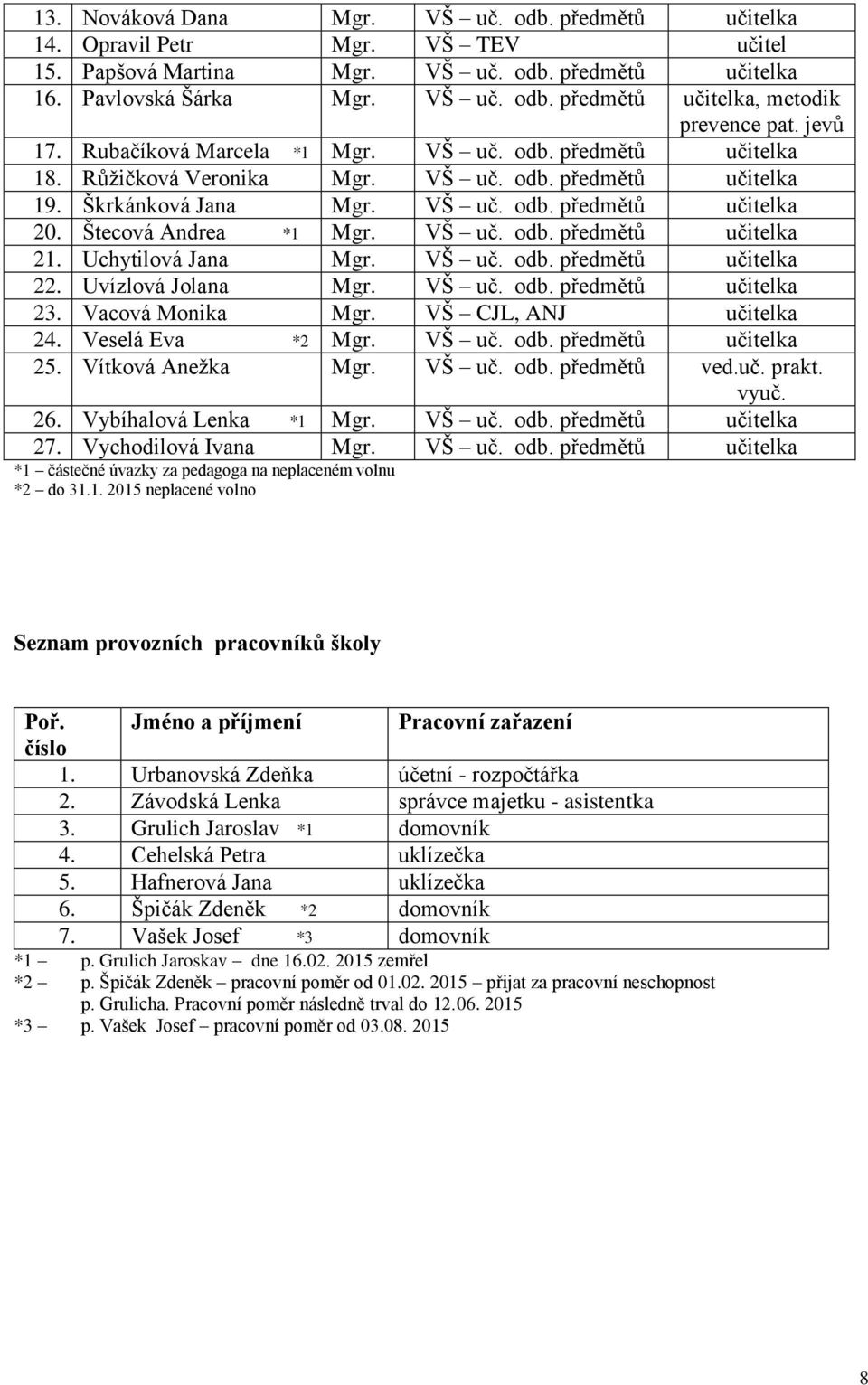 Štecová Andrea *1 Mgr. VŠ uč. odb. předmětů učitelka 21. Uchytilová Jana Mgr. VŠ uč. odb. předmětů učitelka 22. Uvízlová Jolana Mgr. VŠ uč. odb. předmětů učitelka 23. Vacová Monika Mgr.