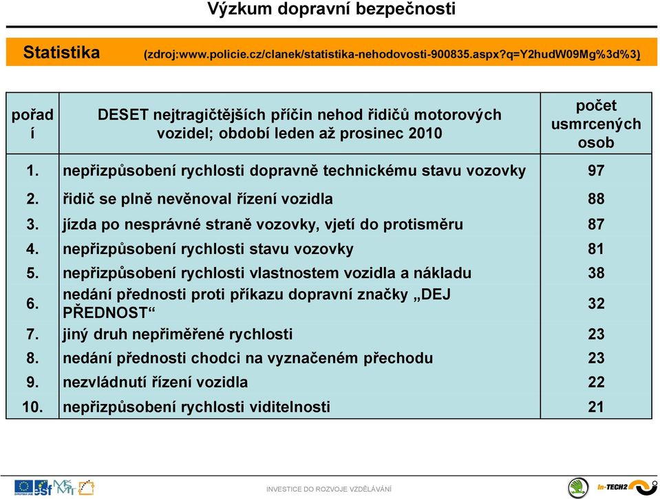 nepřizpůsobení rychlosti dopravně technickému stavu vozovky 97 2. řidič se plně nevěnoval řízení vozidla 88 3. jízda po nesprávné straně vozovky, vjetí do protisměru 87 4.