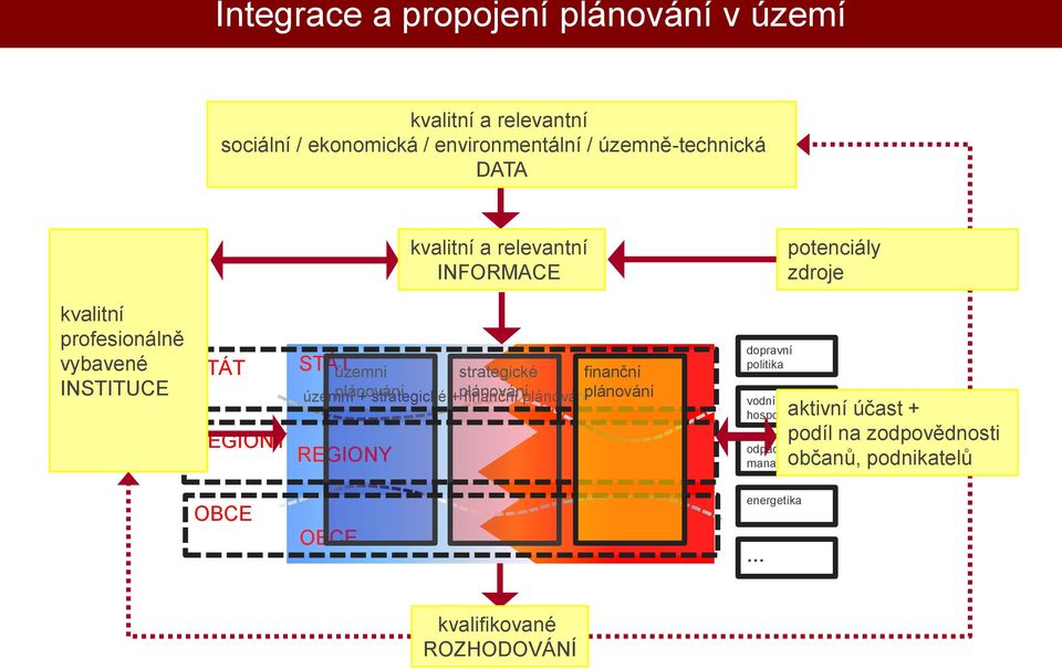 ování finanční ování ování REGIONY OBCE kvalitní a relevantní INFORMACE dopravní politika vodní hospodářství odpadový