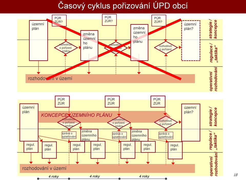 rozhodování v území územní PÚR ZÚR rozhodnutí o pořízení změny PÚR ZÚR KONCEPCE ÚZEMNÍHO PLÁNU rozhodnutí o pořízení změny PÚR ZÚR rozhodnutí o pořízení územní? regul.