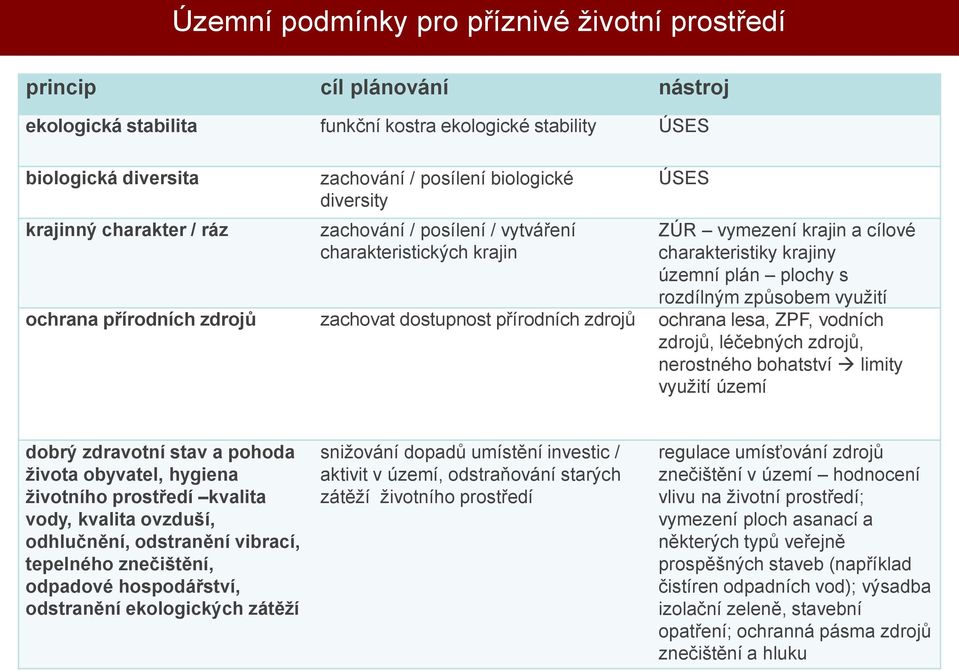 přírodních zdrojů zachovat dostupnost přírodních zdrojů ochrana lesa, ZPF, vodních zdrojů, léčebných zdrojů, nerostného bohatství limity využití území dobrý zdravotní stav a pohoda života obyvatel,