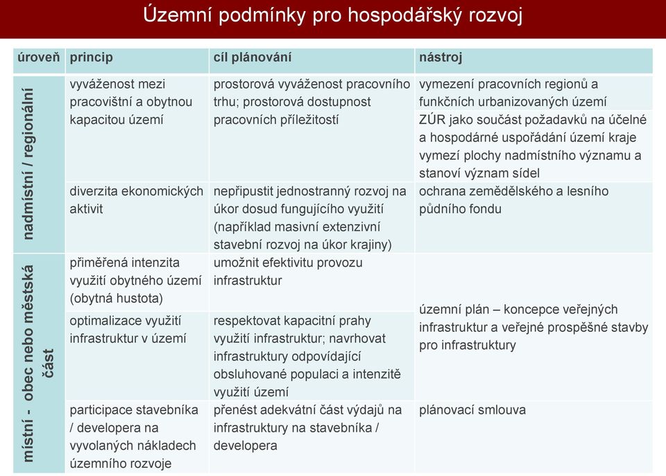 rozvoje prostorová vyváženost pracovního trhu; prostorová dostupnost pracovních příležitostí nepřipustit jednostranný rozvoj na úkor dosud fungujícího využití (například masivní extenzivní stavební