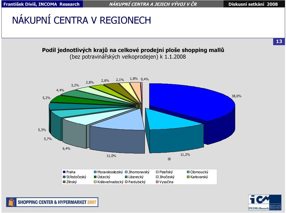 1.2008 13 4,4% 3,2% 2,8% 2,6% 2,1% 1,8% 0,4% 5,2% 38,0% 5,3% 5,7% 6,4% 11,0% * 11,2% Praha