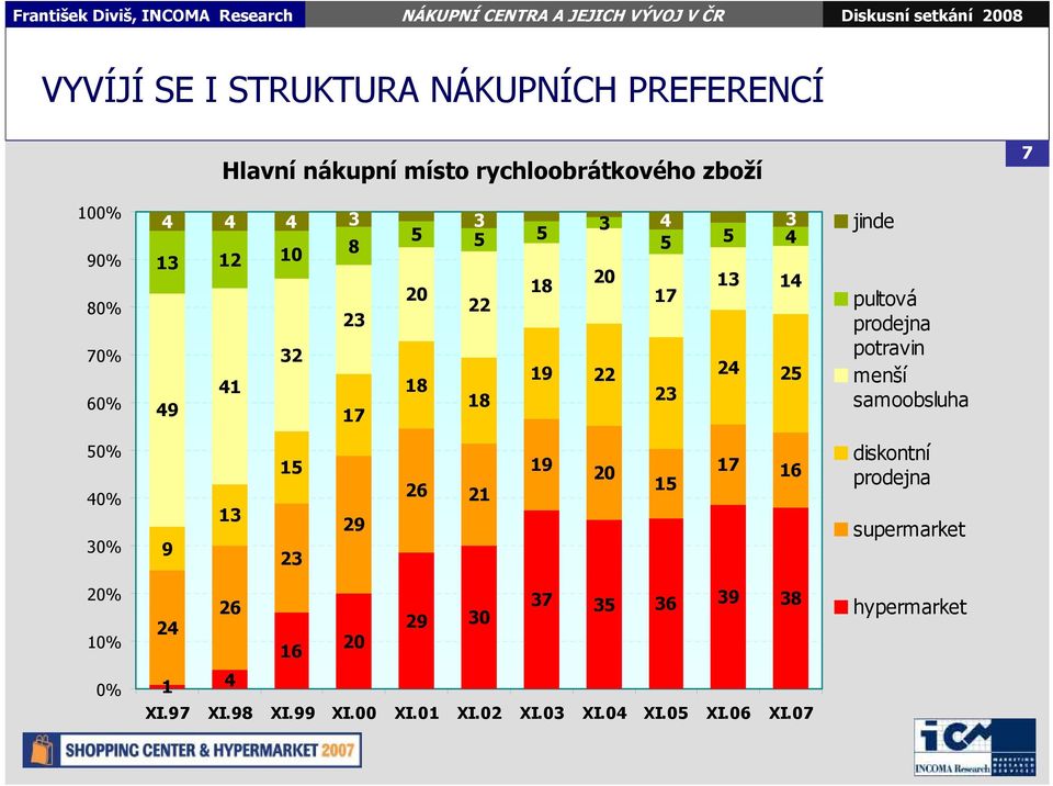 potravin menší samoobsluha 50% 40% 30% 9 13 15 23 29 26 21 19 20 15 17 16 diskontní prodejna supermarket 20% 10%