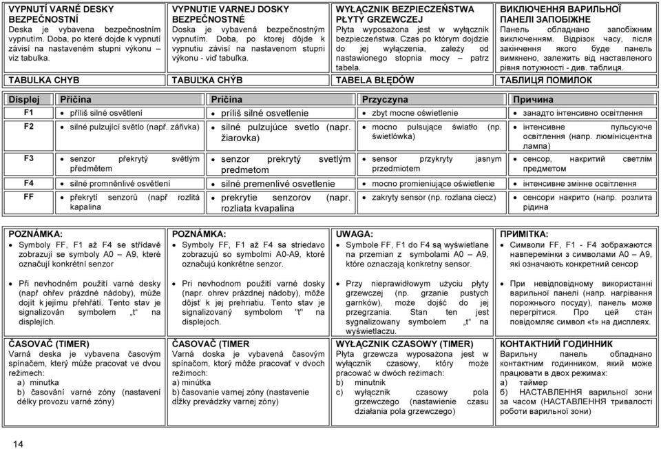 WYŁĄCZNIK BEZPIECZEŃSTWA PŁYTY GRZEWCZEJ Płyta wyposażona jest w wyłącznik bezpieczeństwa. Czas po którym dojdzie do jej wyłączenia, zależy od nastawionego stopnia mocy patrz tabela.