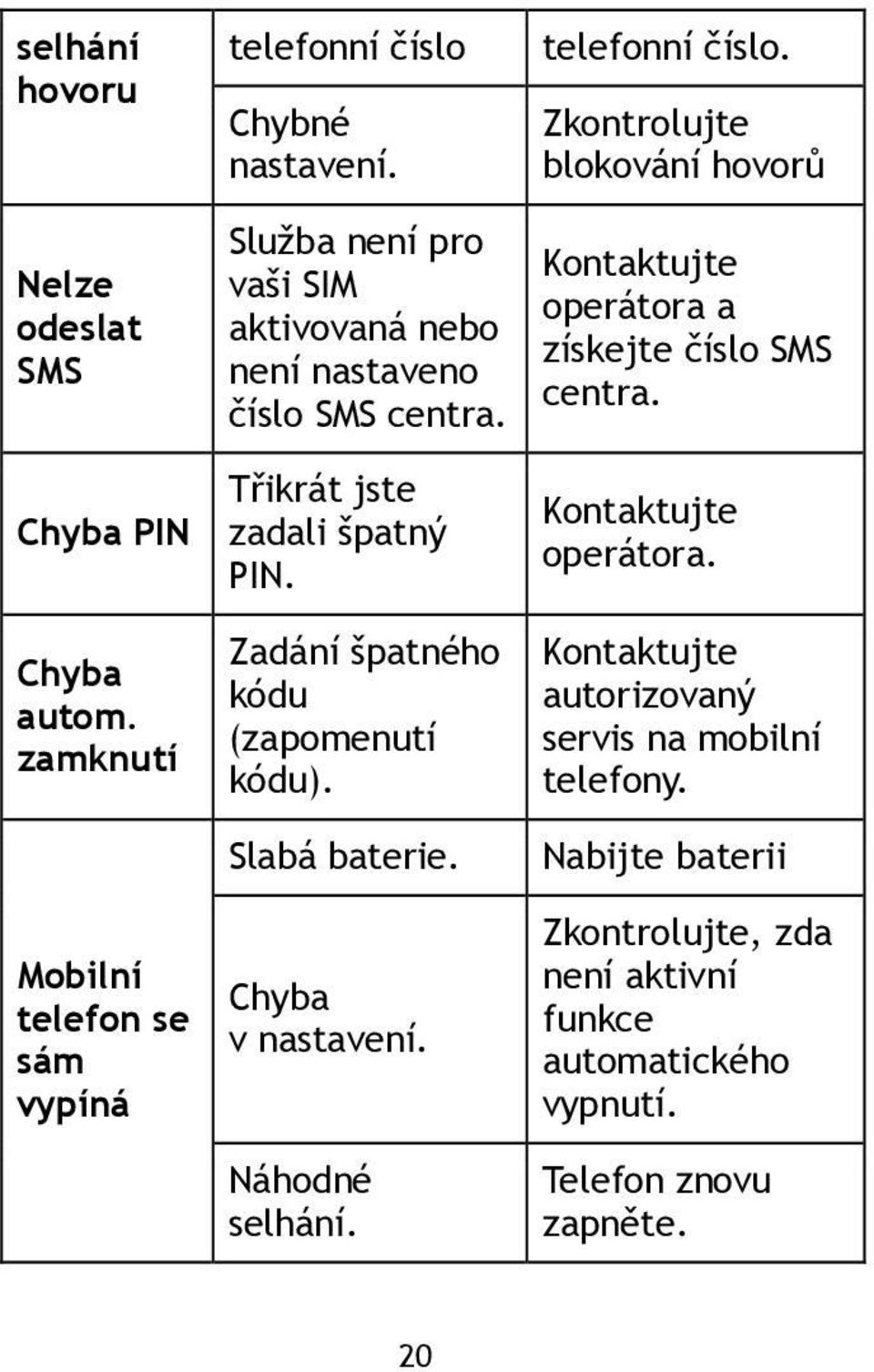 Zkontrolujte blokování hovorů Nelze odeslat SMS Služba není pro vaši SIM aktivovaná nebo není nastaveno číslo SMS centra.