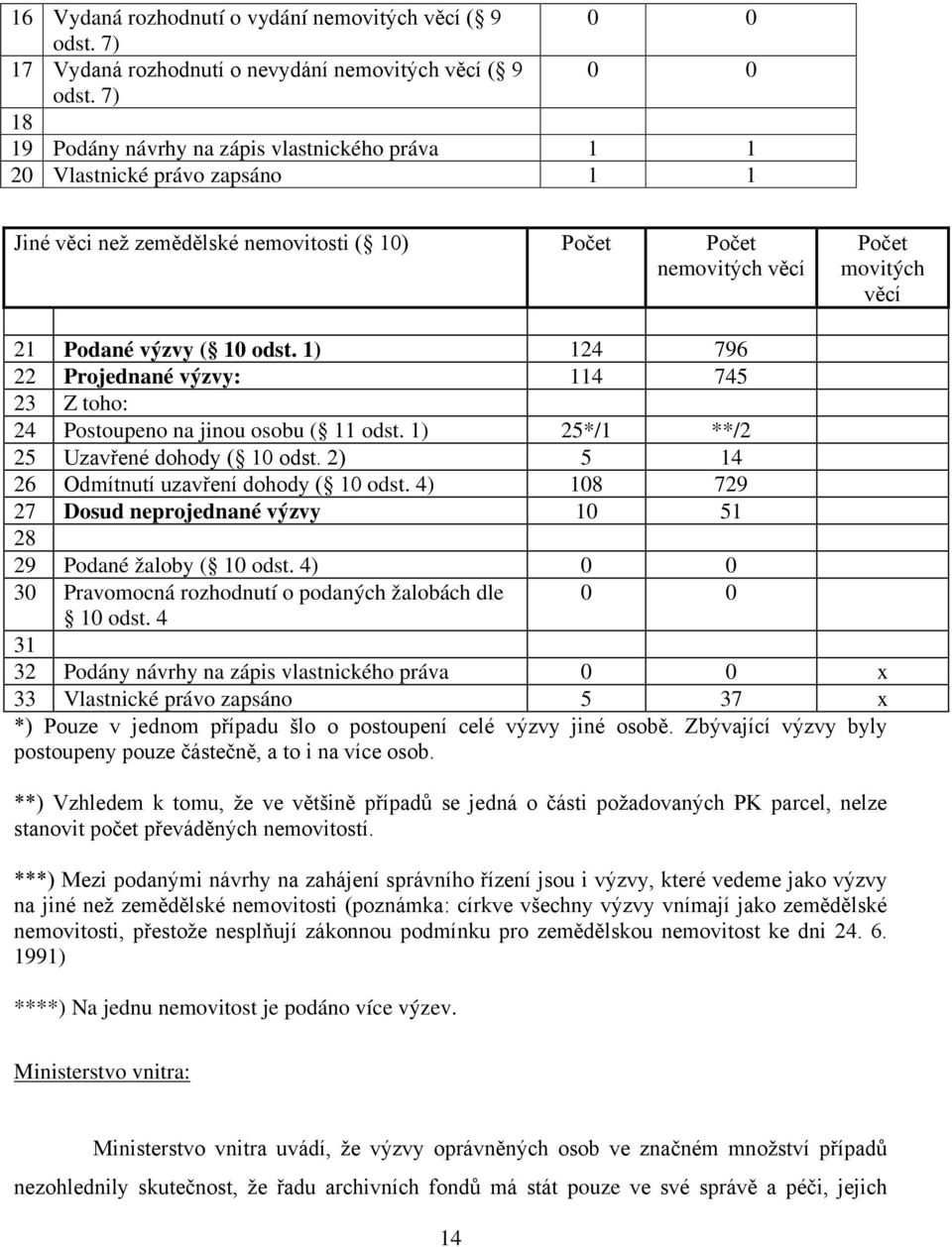 1) 25*/1 **/2 25 Uzavřené dohody ( 10 odst. 2) 5 14 26 Odmítnutí uzavření dohody ( 10 odst. 4) 108 729 27 Dosud neprojednané výzvy 10 51 28 29 Podané žaloby ( 10 odst.