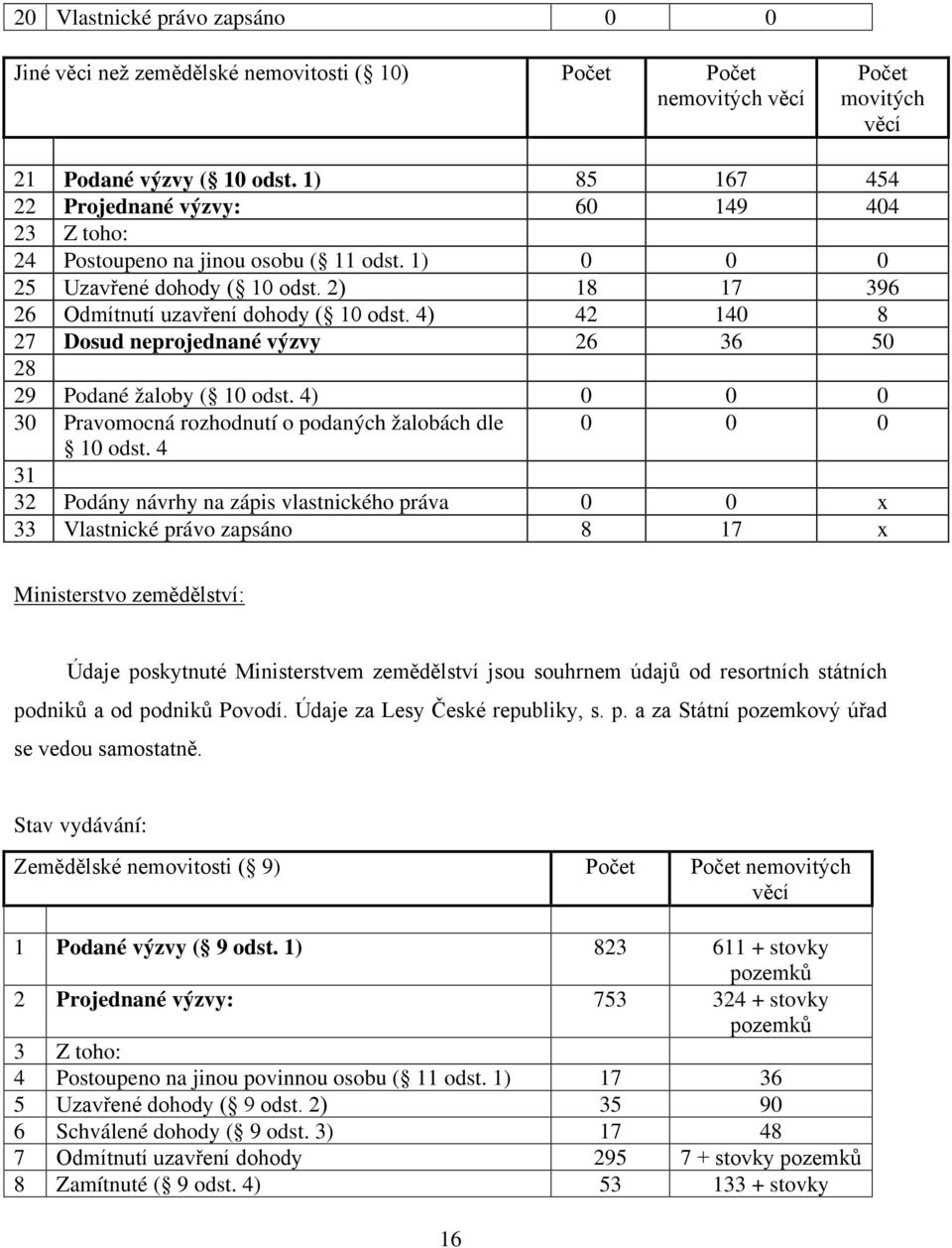 4) 42 140 8 27 Dosud neprojednané výzvy 26 36 50 28 29 Podané žaloby ( 10 odst. 4) 0 0 0 30 Pravomocná rozhodnutí o podaných žalobách dle 0 0 0 10 odst.