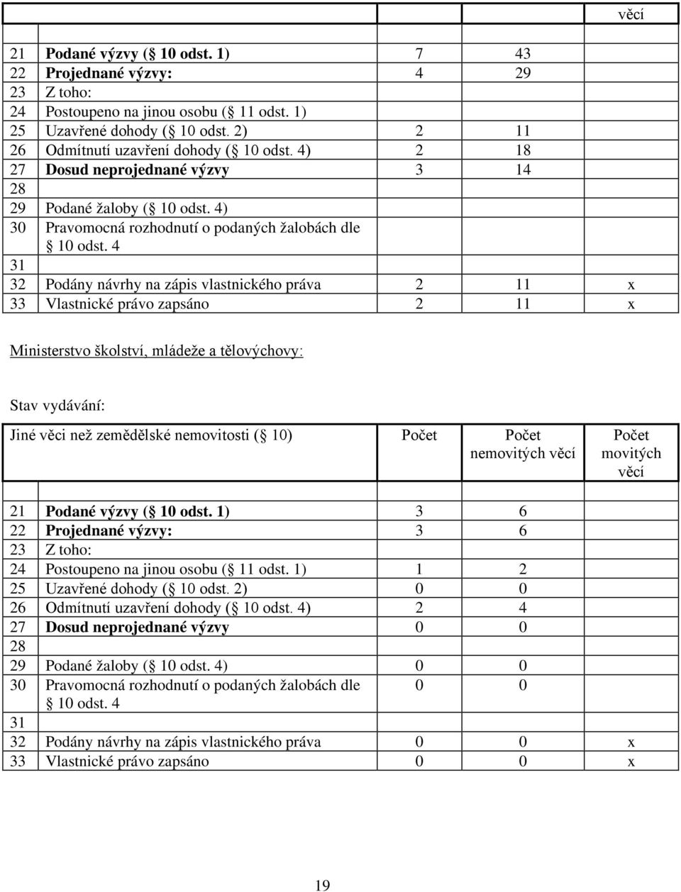 4 31 32 Podány návrhy na zápis vlastnického práva 2 11 x 33 Vlastnické právo zapsáno 2 11 x Ministerstvo školství, mládeže a tělovýchovy: Stav vydávání: Jiné věci než zemědělské nemovitosti ( 10)