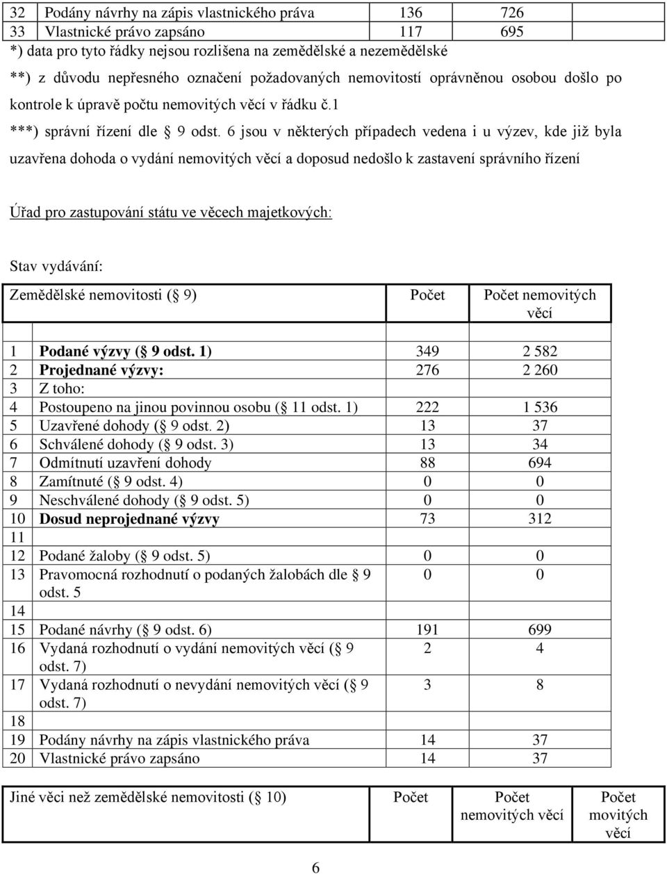 6 jsou v některých případech vedena i u výzev, kde již byla uzavřena dohoda o vydání nemovitých a doposud nedošlo k zastavení správního řízení Úřad pro zastupování státu ve věcech majetkových: Stav