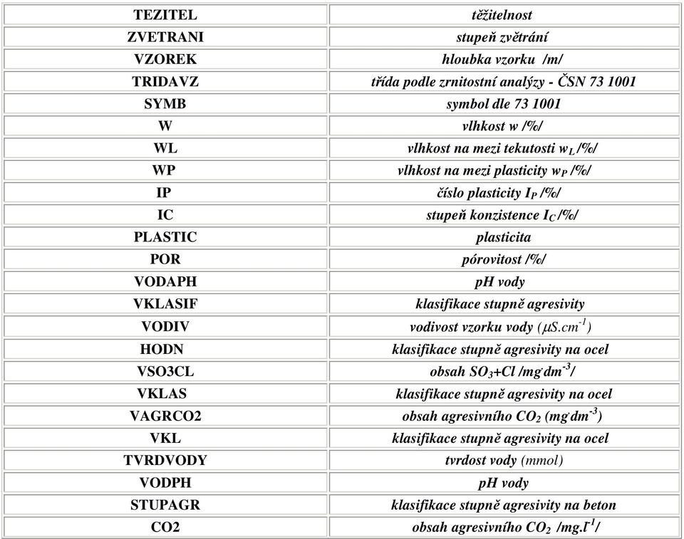 pórovitost /%/ VODAPH ph vody VKLASIF klasifikace stupně agresivity VODIV vodivost vzorku vody (µs.cm -1 ) HODN VSO3CL obsah SO 3 +Cl /mg.
