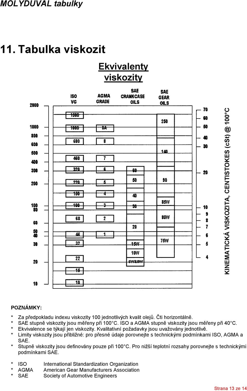 Kvalitativní požadavky jsou uvažovány jednotlivě. * Limity viskozity jsou přibližné: pro přesné údaje porovnejte s technickými podmínkami ISO, AGMA a SAE.