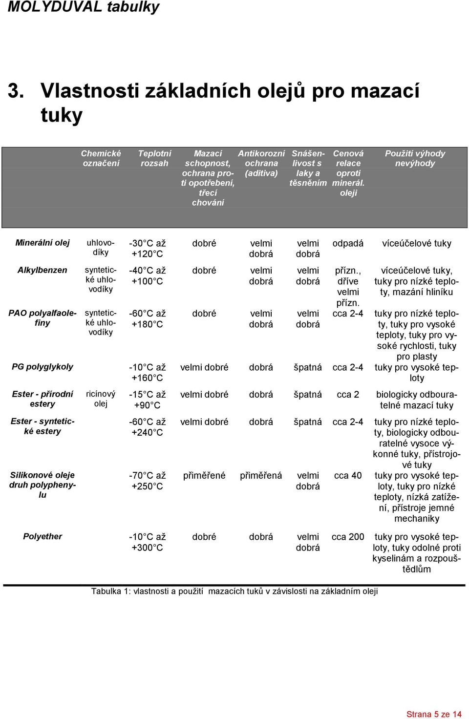 třecí oleji chování Minerální olej uhlovodíky -30 C až +120 C dobré odpadá víceúčelové tuky Alkylbenzen PG polyglykoly syntetické uhlovodíky PAO polyalfaolefiny syntetické uhlovodíky -40 C až +100 C