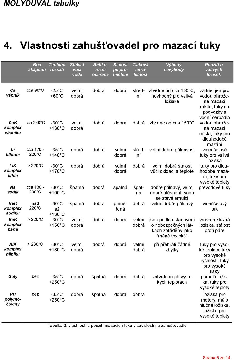 +140 C > 220 C -30 C +170 C cca 130-200 C nad 220 C -30 C +100 C -30 C až +130 C > 220 C -30 C +150 C > 230 C -30 C +180 C Gely bez -35 C +250 C PH polymočoviny bez -35 C +250 C střední ztvrdne od