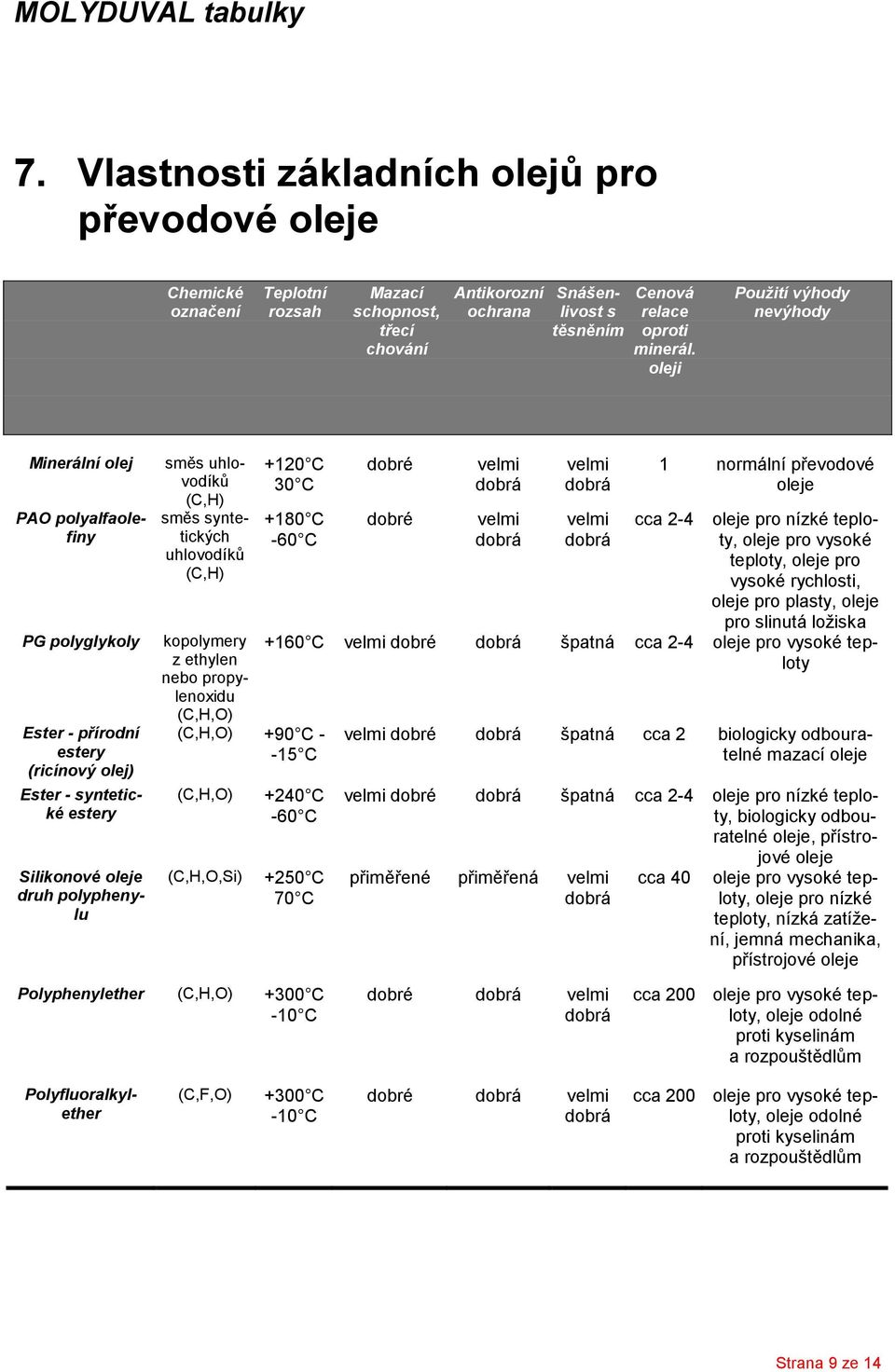 oleji Minerální olej PAO polyalfaolefiny PG polyglykoly Ester - přírodní estery (ricínový olej) Ester - syntetické estery Silikonové oleje druh polyphenylu směs uhlovodíků (C,H) směs syntetických