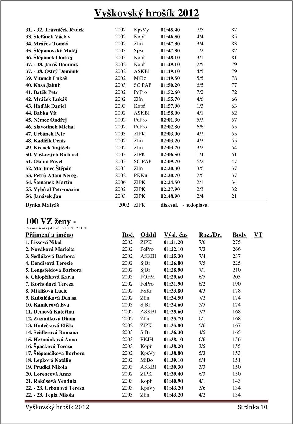 Kosa Jakub 2003 SC PAP 01:50.20 6/5 77 41. Batěk Petr 2002 PoPro 01:52.60 7/2 72 42. Mráček Lukáš 2002 Zlín 01:55.70 4/6 66 43. Hoďák Daniel 2003 Kopř 01:57.90 1/3 63 44. Babka Vít 2002 ASKBl 01:58.