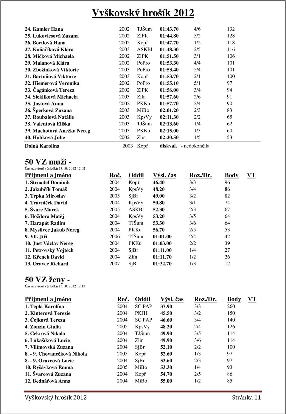 Hiemerová Veronika 2002 PoPro 01:55.10 5/1 97 33. Čagánková Tereza 2002 ZlPK 01:56.00 3/4 94 34. Siekliková Michaela 2003 Zlín 01:57.60 2/6 91 35. Justová Anna 2002 PKKu 01:57.70 2/4 90 36.