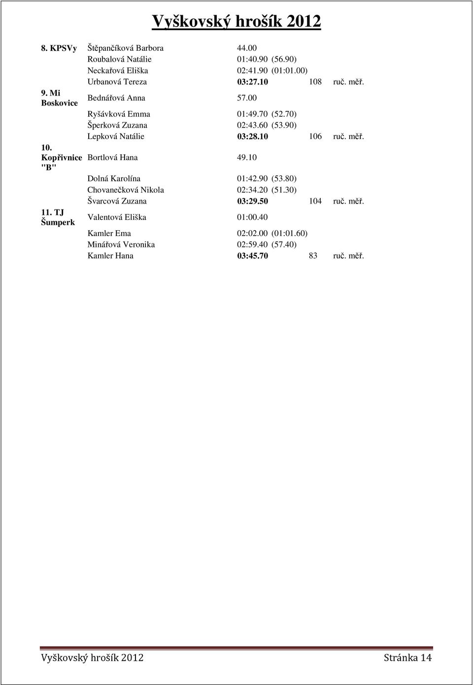 ruč. měř. 10. Kopřivnice Bortlová Hana 49.10 "B" Dolná Karolína 01:42.90 (53.80) Chovanečková Nikola 02:34.20 (51.30) Švarcová Zuzana 03:29.50 104 ruč.