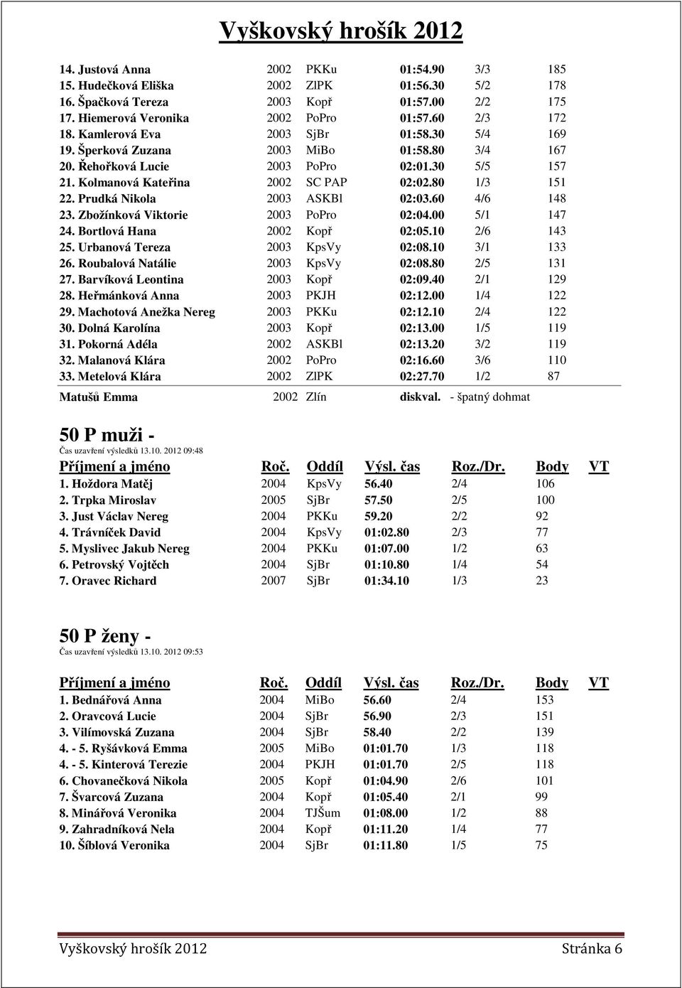 Prudká Nikola 2003 ASKBl 02:03.60 4/6 148 23. Zbožínková Viktorie 2003 PoPro 02:04.00 5/1 147 24. Bortlová Hana 2002 Kopř 02:05.10 2/6 143 25. Urbanová Tereza 2003 KpsVy 02:08.10 3/1 133 26.