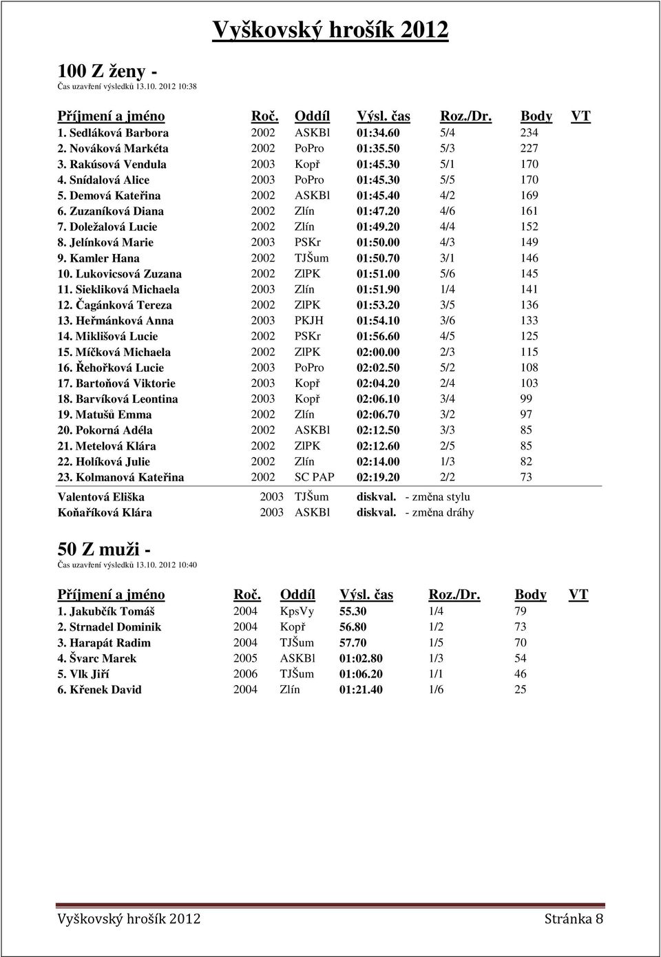 Jelínková Marie 2003 PSKr 01:50.00 4/3 149 9. Kamler Hana 2002 TJŠum 01:50.70 3/1 146 10. Lukovicsová Zuzana 2002 ZlPK 01:51.00 5/6 145 11. Siekliková Michaela 2003 Zlín 01:51.90 1/4 141 12.