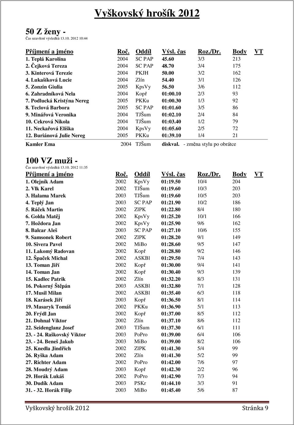 Teclová Barbora 2005 SC PAP 01:01.60 3/5 86 9. Minářová Veronika 2004 TJŠum 01:02.10 2/4 84 10. Cekrová Nikola 2004 TJŠum 01:03.40 1/2 79 11. Neckařová Eliška 2004 KpsVy 01:05.60 2/5 72 12.