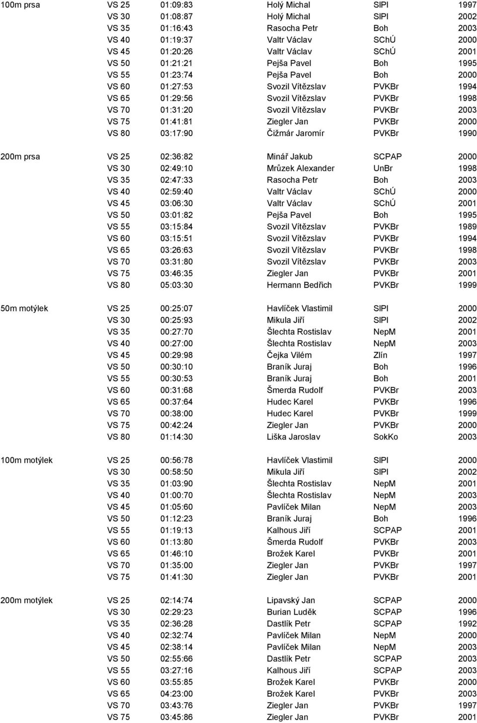 VS 75 01:41:81 Ziegler Jan PVKBr 2000 VS 80 03:17:90 Čižmár Jaromír PVKBr 1990 200m prsa VS 25 02:36:82 Minář Jakub SCPAP 2000 VS 30 02:49:10 Mrůzek Alexander UnBr 1998 VS 35 02:47:33 Rasocha Petr