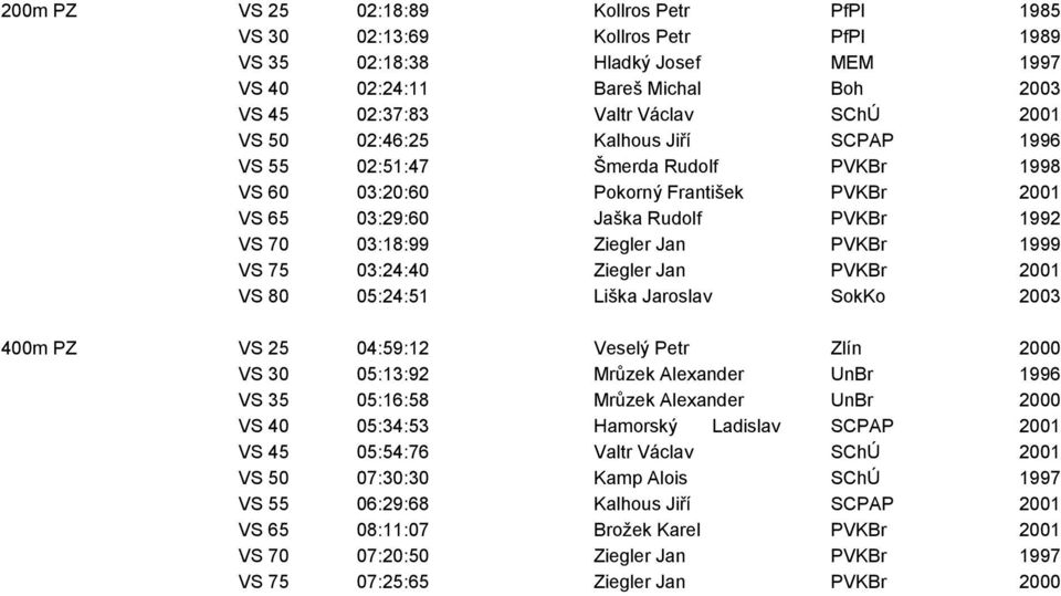 75 03:24:40 Ziegler Jan PVKBr 2001 VS 80 05:24:51 Liška Jaroslav SokKo 2003 400m PZ VS 25 04:59:12 Veselý Petr Zlín 2000 VS 30 05:13:92 Mrůzek Alexander UnBr 1996 VS 35 05:16:58 Mrůzek Alexander UnBr