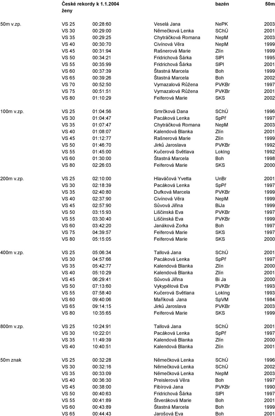 1999 VS 50 00:34:21 Fridrichová Šárka SlPl 1995 VS 55 00:35:99 Fridrichová Šárka SlPl 2001 VS 60 00:37:39 Štastná Marcela Boh 1999 VS 65 00:39:26 Štastná Marcela Boh 2002 VS 70 00:52:50 Vymazalová