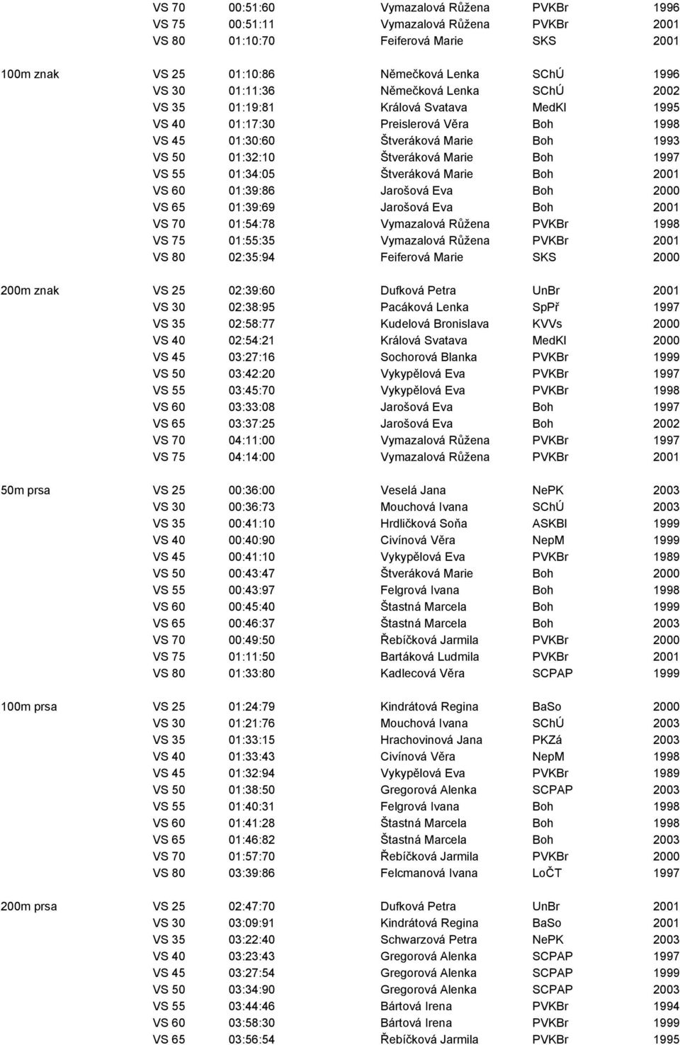 01:34:05 Štveráková Marie Boh 2001 VS 60 01:39:86 Jarošová Eva Boh 2000 VS 65 01:39:69 Jarošová Eva Boh 2001 VS 70 01:54:78 Vymazalová Růžena PVKBr 1998 VS 75 01:55:35 Vymazalová Růžena PVKBr 2001 VS