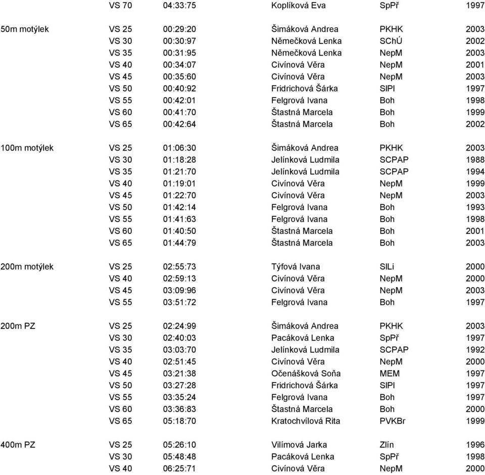 Marcela Boh 2002 100m motýlek VS 25 01:06:30 Šimáková Andrea PKHK 2003 VS 30 01:18:28 Jelínková Ludmila SCPAP 1988 VS 35 01:21:70 Jelínková Ludmila SCPAP 1994 VS 40 01:19:01 Civínová Věra NepM 1999