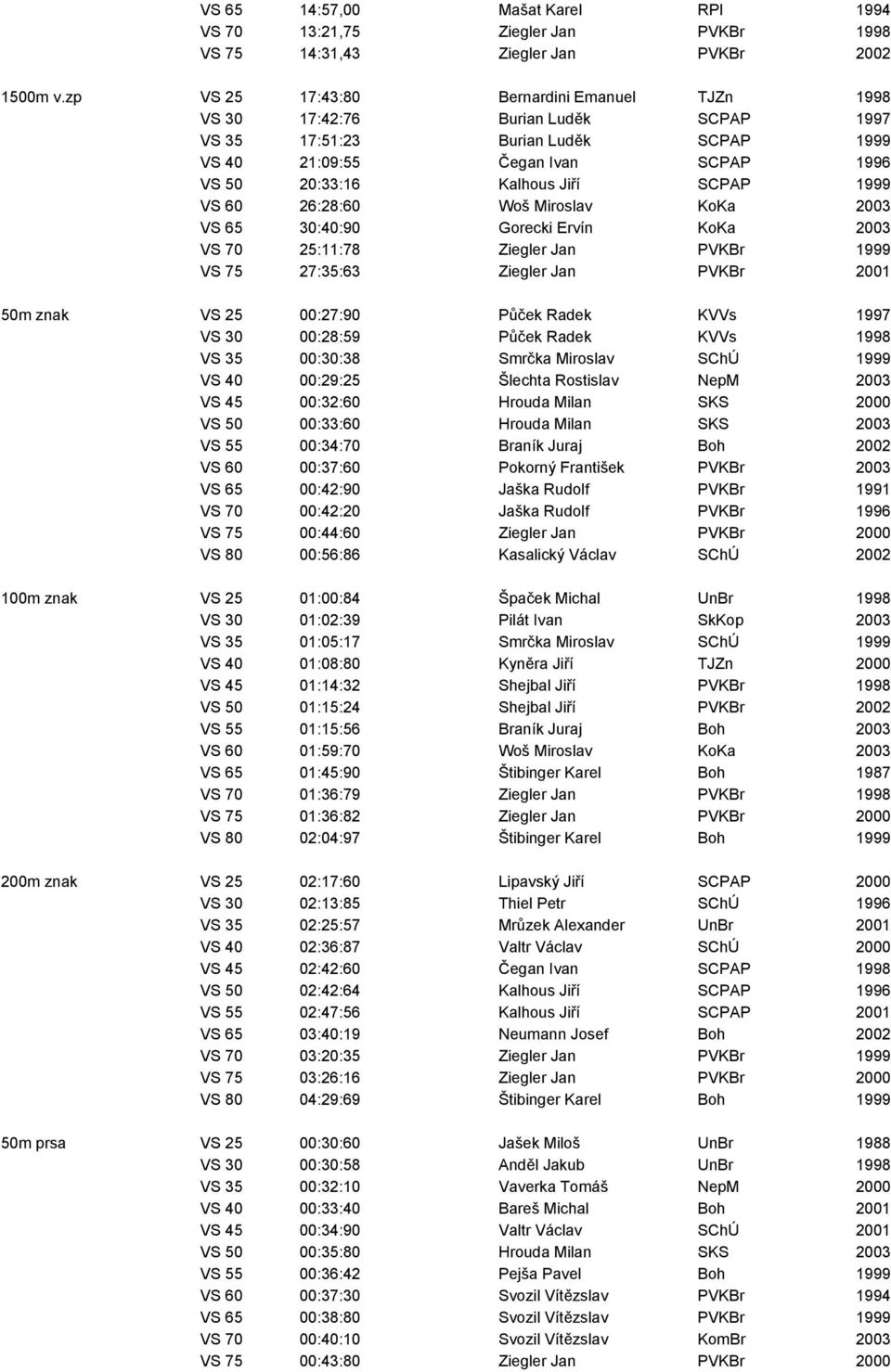 1999 VS 60 26:28:60 Woš Miroslav KoKa 2003 VS 65 30:40:90 Gorecki Ervín KoKa 2003 VS 70 25:11:78 Ziegler Jan PVKBr 1999 VS 75 27:35:63 Ziegler Jan PVKBr 2001 50m znak VS 25 00:27:90 Půček Radek KVVs