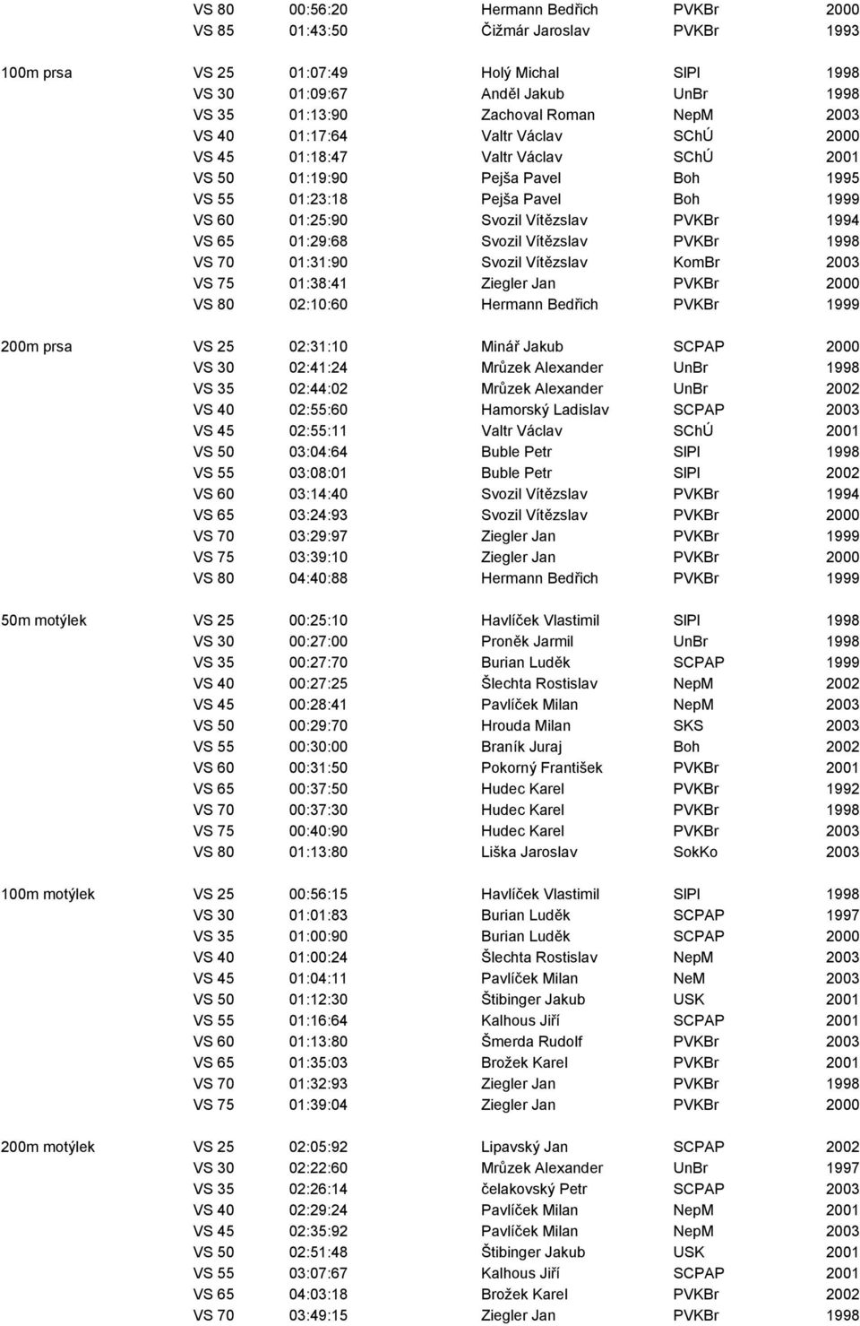 1994 VS 65 01:29:68 Svozil Vítězslav PVKBr 1998 VS 70 01:31:90 Svozil Vítězslav KomBr 2003 VS 75 01:38:41 Ziegler Jan PVKBr 2000 VS 80 02:10:60 Hermann Bedřich PVKBr 1999 200m prsa VS 25 02:31:10