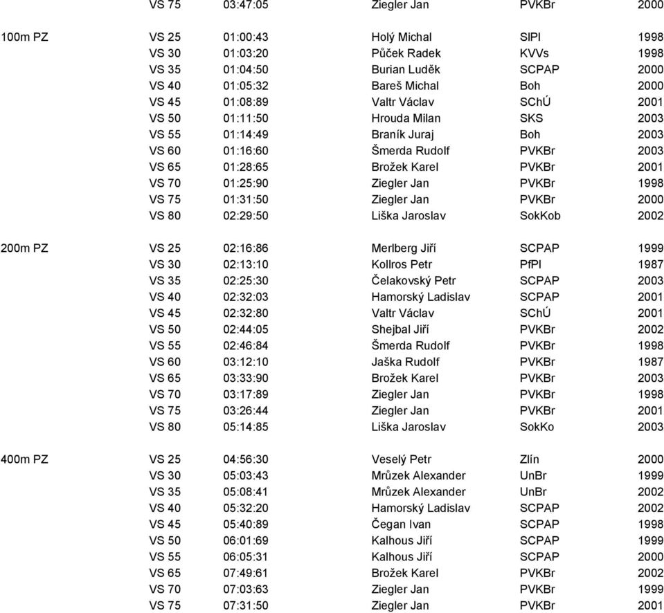 01:25:90 Ziegler Jan PVKBr 1998 VS 75 01:31:50 Ziegler Jan PVKBr 2000 VS 80 02:29:50 Liška Jaroslav SokKob 2002 200m PZ VS 25 02:16:86 Merlberg Jiří SCPAP 1999 VS 30 02:13:10 Kollros Petr PfPl 1987