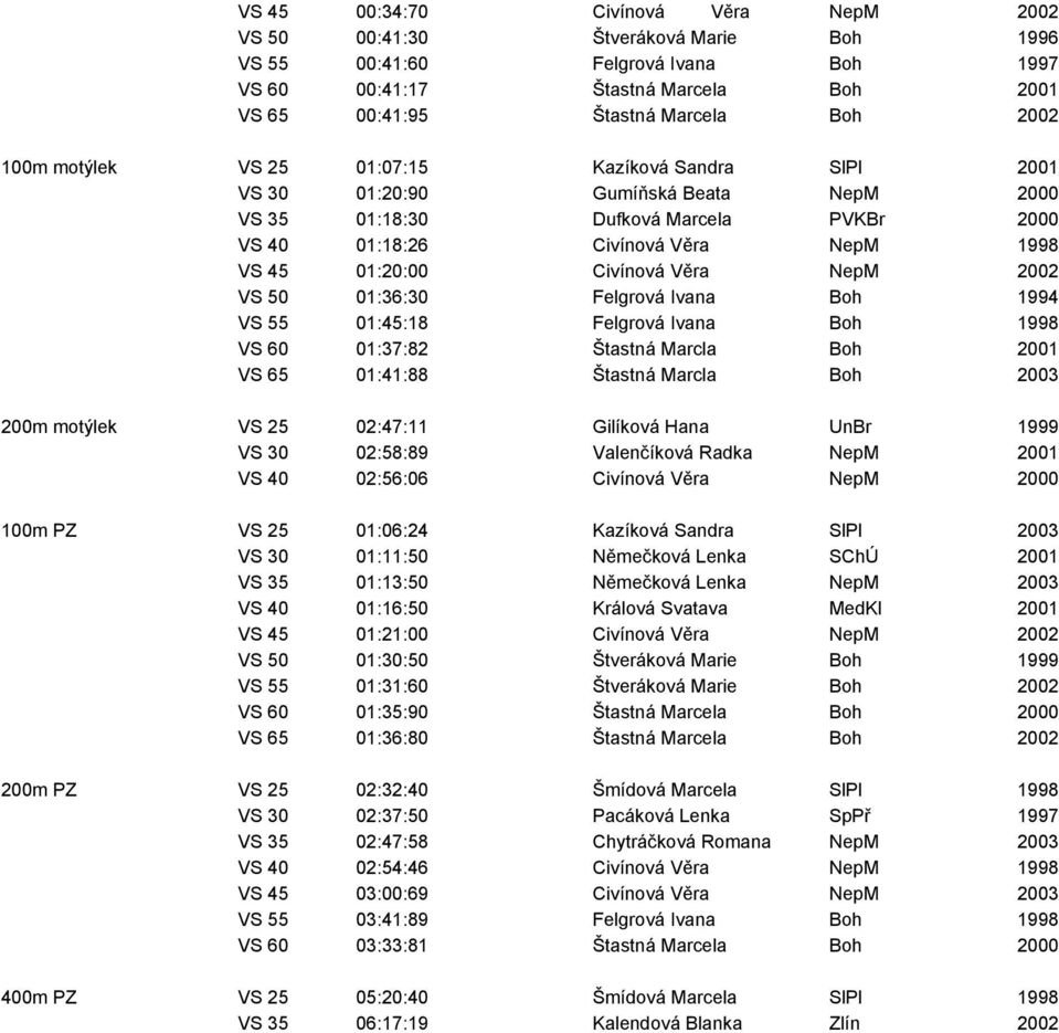 Věra NepM 2002 VS 50 01:36:30 Felgrová Ivana Boh 1994 VS 55 01:45:18 Felgrová Ivana Boh 1998 VS 60 01:37:82 Štastná Marcla Boh 2001 VS 65 01:41:88 Štastná Marcla Boh 2003 200m motýlek VS 25 02:47:11