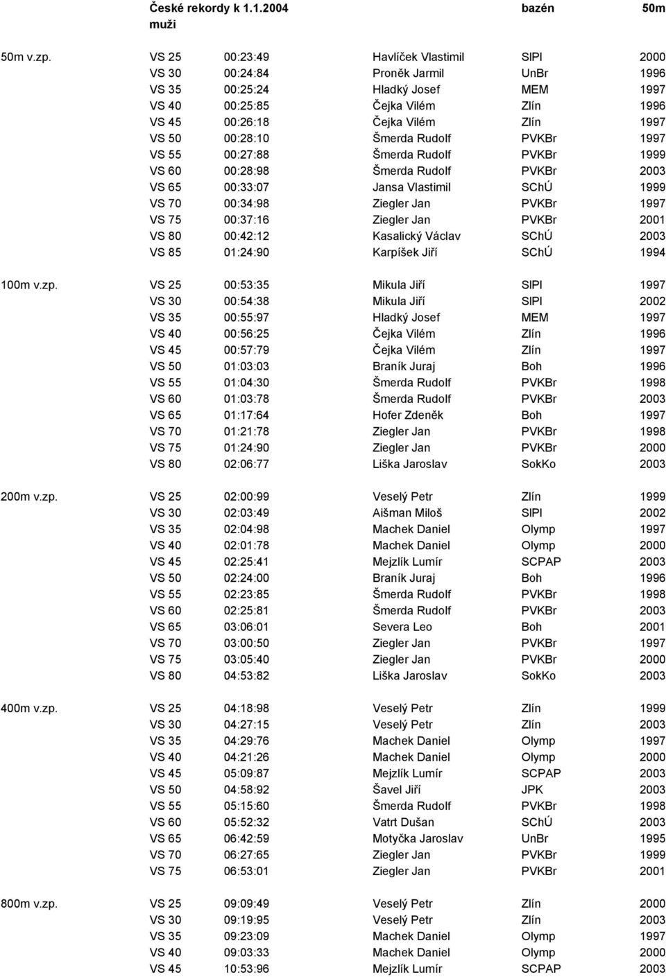 00:28:10 Šmerda Rudolf PVKBr 1997 VS 55 00:27:88 Šmerda Rudolf PVKBr 1999 VS 60 00:28:98 Šmerda Rudolf PVKBr 2003 VS 65 00:33:07 Jansa Vlastimil SChÚ 1999 VS 70 00:34:98 Ziegler Jan PVKBr 1997 VS 75