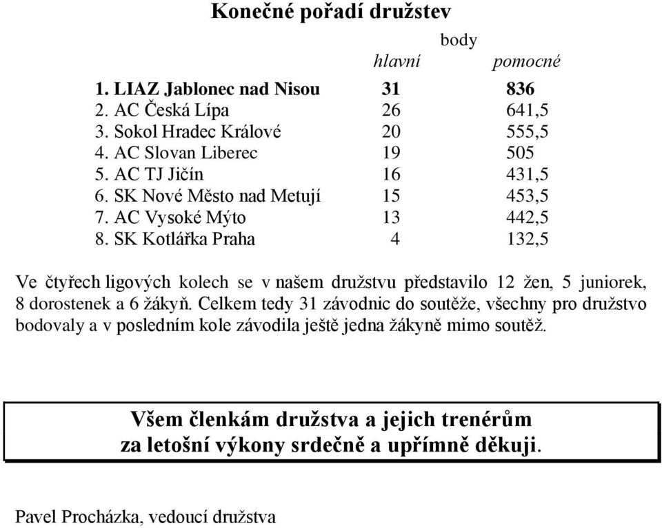 SK Kotlářka Praha 4 132,5 Ve čtyřech ligových kolech se v našem družstvu představilo 12 žen, 5 juniorek, 8 dorostenek a 6 žákyň.