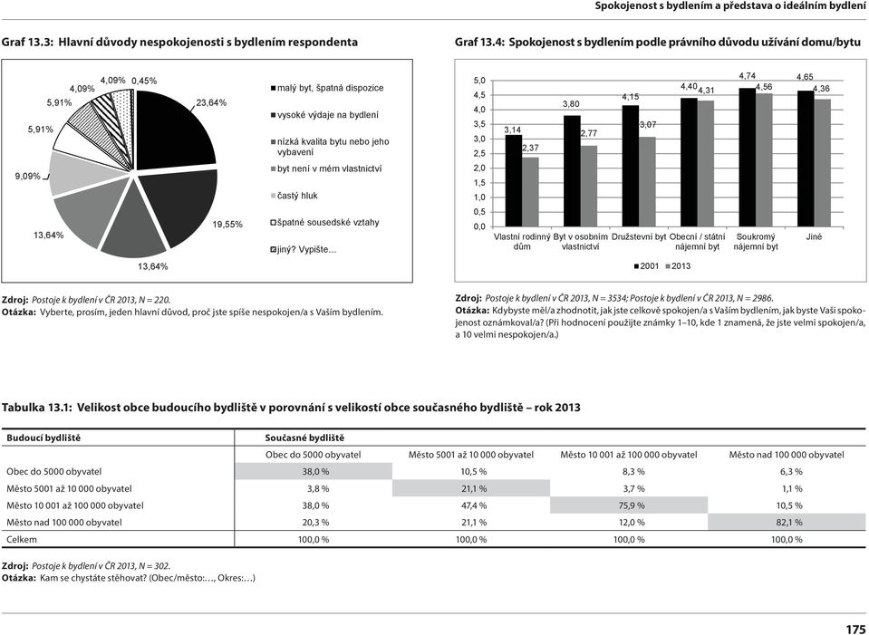 13,64% 13,64% 19,55% byt není v mém vlastnictví častý hluk špatné sousedské vztahy jiný?