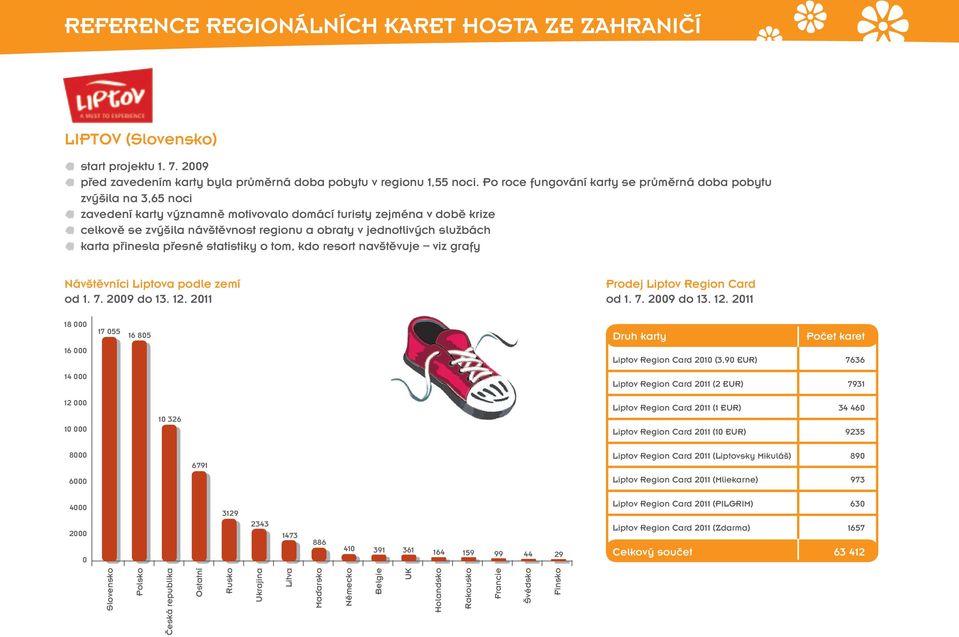 jednotlivých službách karta přinesla přesné statistiky o tom, kdo resort navštěvuje viz grafy Návštěvníci Liptova podle zemí od 1. 7. 2009 do 13. 12.