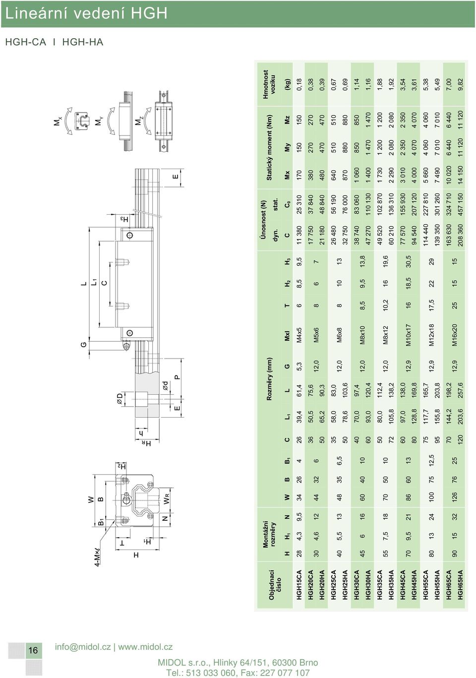 75,6 17 750 37 840 380 270 270 0,38 30 4,6 12 44 32 6 12,0 M5x6 8 6 7 HGH20HA 50 65,2 90,3 21 180 48 840 480 470 470 0,39 HGH25CA 26 480 56 190 640 510 510 0,67 40 5,5 13 48 35 6,5 35 58,0 83,0 12,0