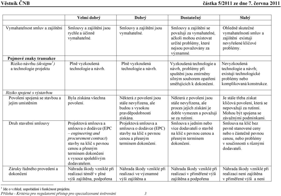 Vyzkoušená technologie a návrh, problémy při spuštění jsou zmírněny silným souborem opatření směřujících k dokončení.