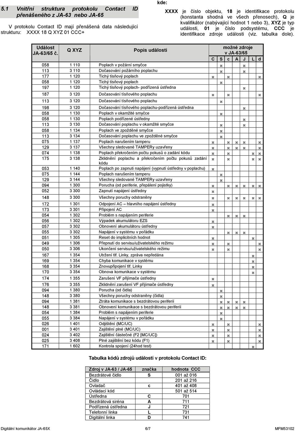 tabulka dole). Událost JA-63/65 č.