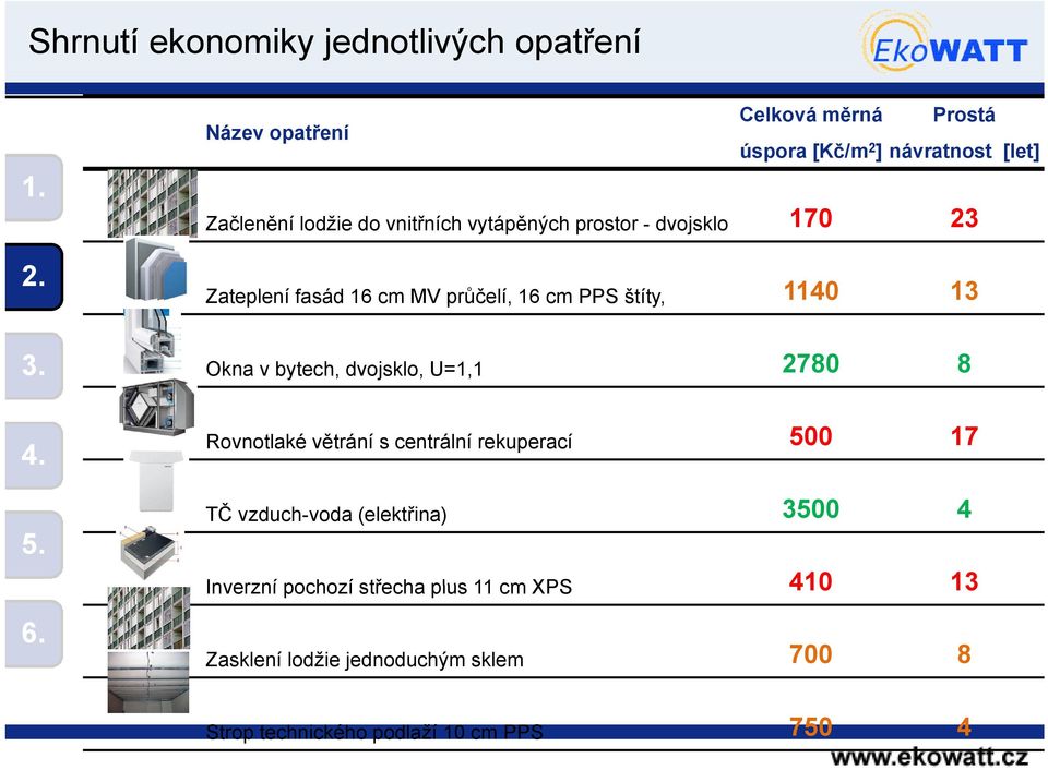 v bytech, dvojsklo, U=1,1 2780 8 Rovnotlaké větrání s centrální rekuperací 500 17 TČ vzduch-voda (elektřina) 3500 4