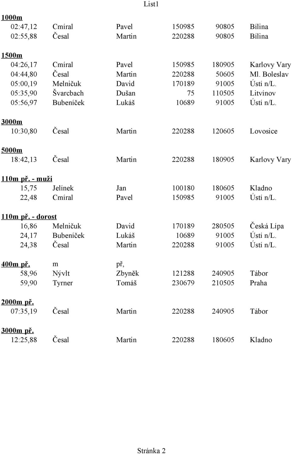 3000m 10:30,80 Česal Martin 220288 120605 Lovosice 5000m 18:42,13 Česal Martin 220288 180905 Karlovy Vary 110m př.