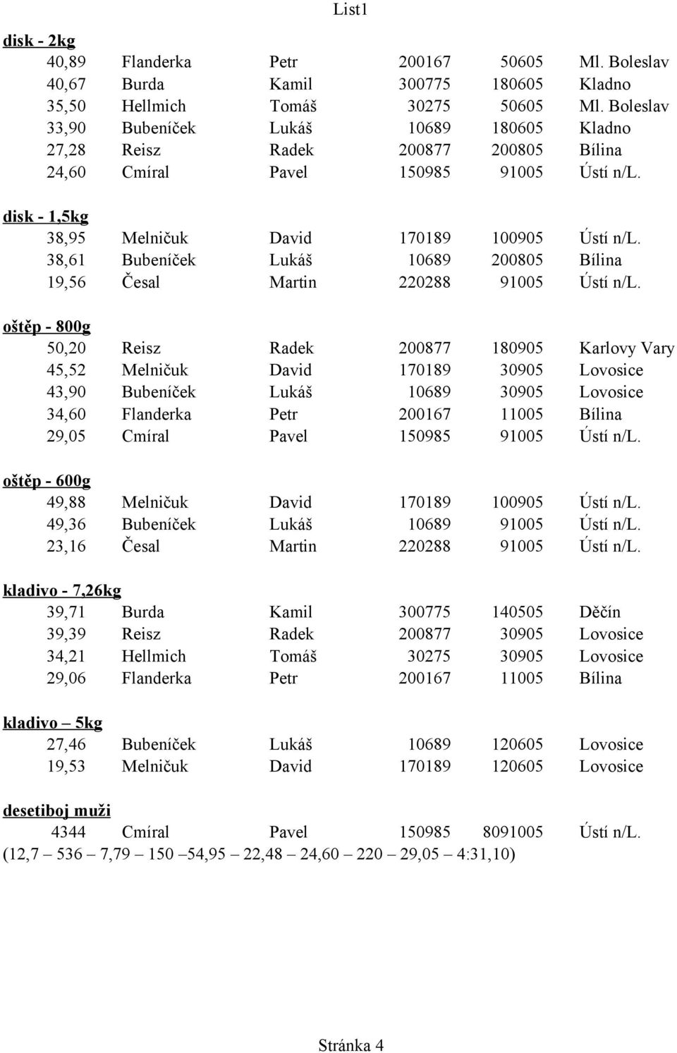 38,61 Bubeníček Lukáš 10689 200805 Bílina 19,56 Česal Martin 220288 91005 Ústí n/l.