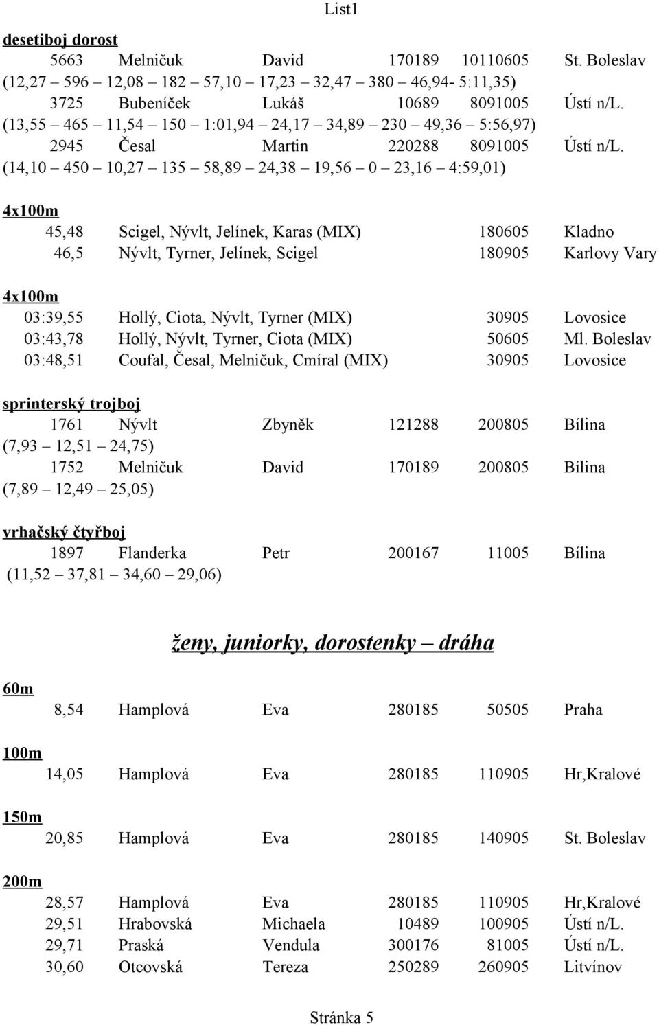 (14,10 450 10,27 135 58,89 24,38 19,56 0 23,16 4:59,01) 4x100m 45,48 Scigel, Nývlt, Jelínek, Karas (MIX) 180605 Kladno 46,5 Nývlt, Tyrner, Jelínek, Scigel 180905 Karlovy Vary 4x100m 03:39,55 Hollý,