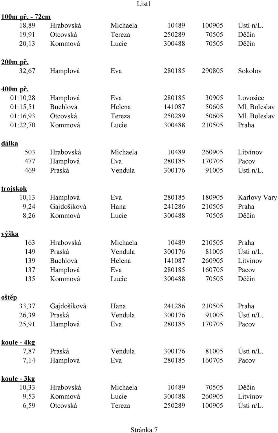 Boleslav 01:22,70 Kommová Lucie 300488 210505 Praha dálka 503 Hrabovská Michaela 10489 260905 Litvínov 477 Hamplová Eva 280185 170705 Pacov 469 Praská Vendula 300176 91005 Ústí n/l.