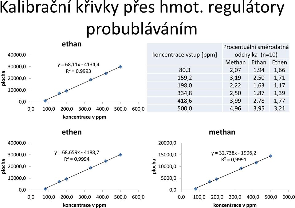 směrodatná koncentrace vstup [ppm] odchylka (n=1) Methan Ethan Ethen 8,3 2,7 1,94 1,66 159,2 3,19 2,5 1,71 198, 2,22 1,63 1,17 334,8