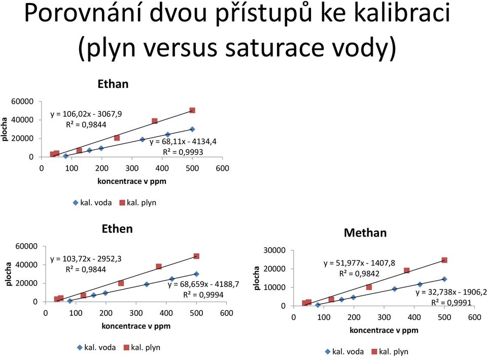 plyn 6 4 2 Ethen y = 13,72x - 2952,3 R² =,9844 y = 68,659x - 4188,7 R² =,9994 1 2 3 4 5 6 koncentrace v ppm 3 2